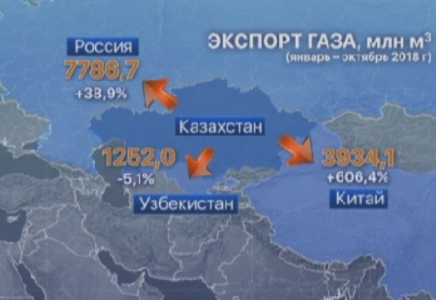 Казахстан увеличил поставки газа за рубеж