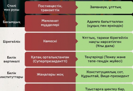 Қазақстанның жаңа конституциясы: Ескі мен жаңаны салыстыру