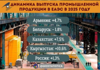 ​Қазақстан ЕАЭО-дағы өнеркәсіп өсімі бойынша көшбасшылар қатарына енді