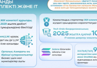 ​Жолдау-2024: тұрақты өсу, жасанды интеллектіні дамыту және білім беру бастамалары