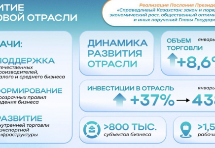 ​Послание-2024: объем торговли вырос на 8,6%, в отрасли занято 1,5 млн человек 