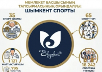 Шымкентте спорт саласының әлеуеті артып келеді 