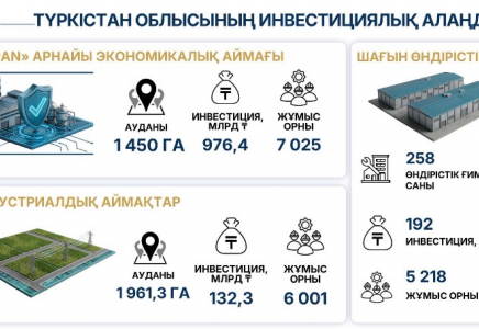 ТҮРКІСТАН: Индустриалды аймақтарда 132,3 млрд теңгеге инвестициялық жобалар жүзеге асырылып жатыр