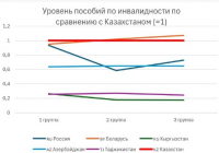 Кусаинов: Казахстан по многим видам соцподдержки щедрее соседних стран