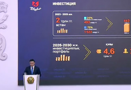 ​В Шымкенте доля малого и среднего предпринимательства в региональном продукте достигла 58%