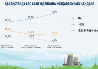 ​АЭС қолдаушылардың қатары тұрақты өсуде – үш сауалнаманың нәтижесі