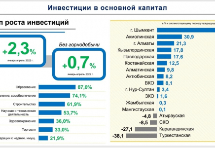 Шымкентте инвестиция тарту көлемі 73,2%-ға артқан 