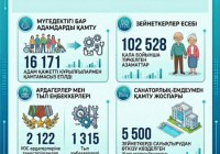  Шымкентте әлеуметтік қолдау шаралары жүйелі жүзеге асуда 