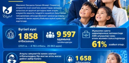Шымкентте атаулы әлеуметтік көмек алушылар саны едәуір төмендеді  