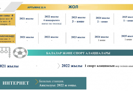 ШЫМКЕНТ: Арғымақ шағын ауданы биыл ауыз сумен қамтылады