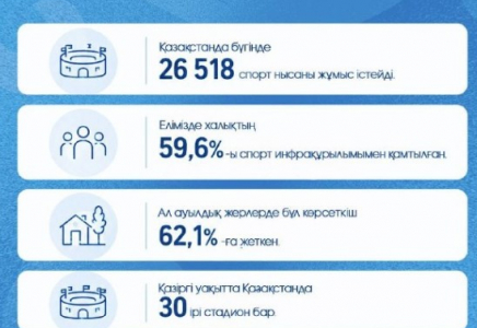 ​Қазақстан ауылдарында спорт инфрақұрылымы дамып келеді