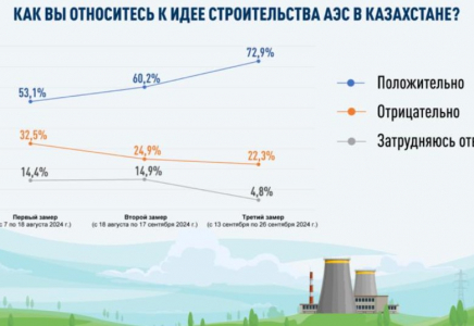 ​Наблюдается неуклонный рост числа сторонников АЭС – результаты трех соцопросов