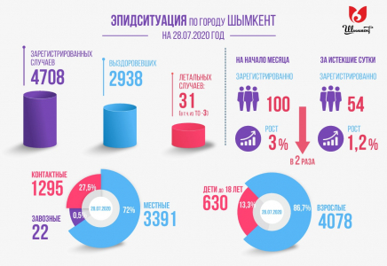 Шымкентте вирус жұқтырғандар саны екі есеге кеміді