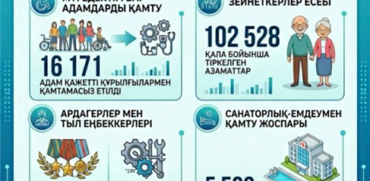  Шымкентте әлеуметтік қолдау шаралары жүйелі жүзеге асуда 
