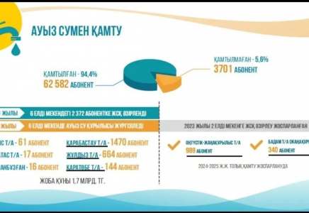 ШЫМКЕНТ: Еңбекші ауданында 63 мыңға жуық абонент ауыз сумен қамтылған