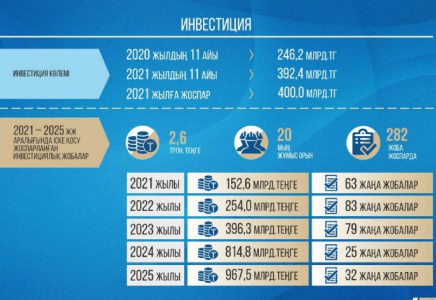 Шымкентте 2,6 трлн теңгенің инвестициялық жобалары жүзеге асады 