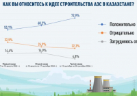 ​Наблюдается неуклонный рост числа сторонников АЭС – результаты трех соцопросов