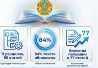 ​НОВАЯ КОНСТИТУЦИЯ РЕСПУБЛИКИ КАЗАХСТАН: КЛЮЧЕВЫЕ ИЗМЕНЕНИЯ И ПРИОРИТЕТЫ