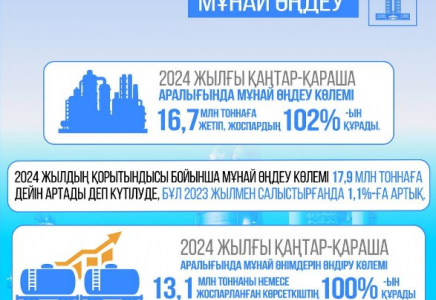 2024 жылдың қорытындысы бойынша елімізде мұнай өңдеу көлемі 17,9 млн тонна деңгейінде күтілуде