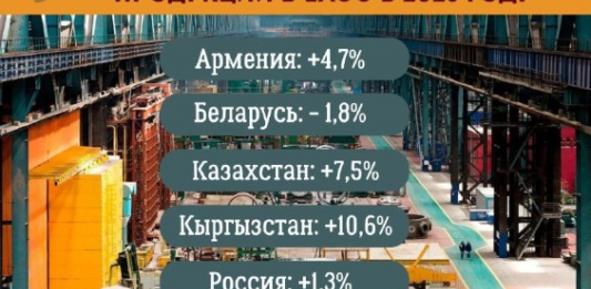 ​Қазақстан ЕАЭО-дағы өнеркәсіп өсімі бойынша көшбасшылар қатарына енді