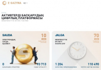 e-Qazyna.kz платформасы мемлекеттік мүлікті күтіп-ұстауға кететін шығынды азайтады