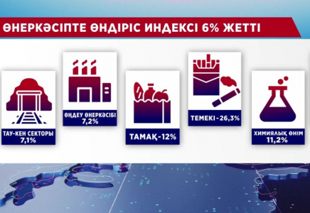 Қазақстанның жалпы ішкі өнім көрсеткіші артты 