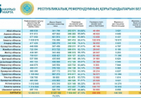 Орталық референдум комиссиясы: жаңа Конституция қабылданды
