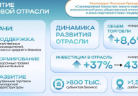 ​Послание-2024: объем торговли вырос на 8,6%, в отрасли занято 1,5 млн человек 