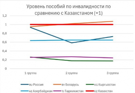 Кусаинов: Казахстан по многим видам соцподдержки щедрее соседних стран