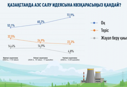 ​АЭС қолдаушылардың қатары тұрақты өсуде – үш сауалнаманың нәтижесі