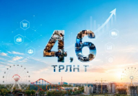 ​4,6 ТРЛН ТЕҢГЕ: ШЫМКЕНТТЕ ШОБ ӨНІМІ 34,5 %-ҒА АРТТЫ