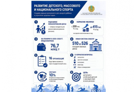 Қазақстанда балалар және бұқаралық спорт 1,8 млн бала мен жасөспірімді қамтиды
