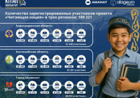 ​В Шымкенте на участие в проекте «Читающая нация» зарегистрировались почти 67 тысяч человек