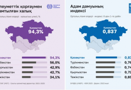 Қазақстан – Орталық Азияда адам дамуы өте жоғары елдер санатына кіретін жалғыз мемлекет