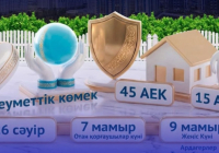 ШЫМКЕНТ: ​СӘУІР-МАМЫР АЙЛАРЫНДАҒЫ БІР РЕТТІК ӘЛЕУМЕТТІК КӨМЕК КІМДЕРГЕ БЕРІЛЕДІ?