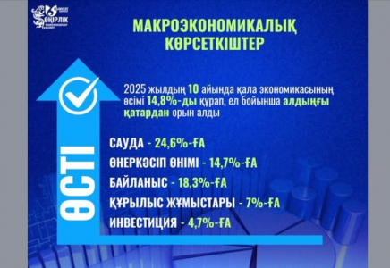 ​ШЫМКЕНТ ҚАЛАСЫ ЭКОНОМИКАСЫНЫҢ ӨСІМІ РЕСПУБЛИКА БОЙЫНША АЛДЫҢҒЫ ҚАТАРДА