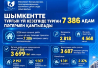 Шымкентте жыл соңына дейін 7,3 мыңға жуық тұрғын үй кезегіндегі азамат пәтермен қамтылады