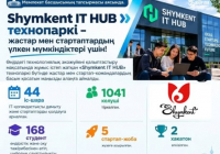 ​SHYMKENT IT HUB: Өңірдің технологиялық экожүйесін дамытуға бағытталған жұмыстар жалғасуда