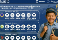 ​«Кітап оқитын ұлт» жобасына 189 мыңнан астам адам қатысуға тіркелді
