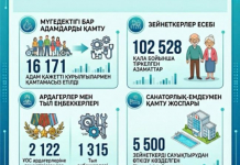 Шымкентте әлеуметтік қолдау шаралары жүйелі жүзеге асуда