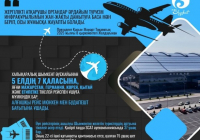 ​ШЫМКЕНТ: ЖЕТІ ҚАЛАҒА ТІКЕЛЕЙ ХАЛЫҚАРАЛЫҚ ӘУЕ РЕЙСТЕРІ ІСКЕ ҚОСЫЛДЫ