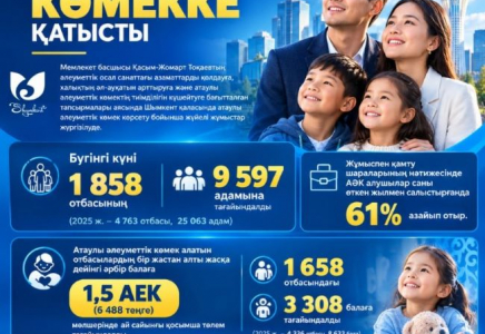 Шымкентте атаулы әлеуметтік көмек алушылар саны едәуір төмендеді  