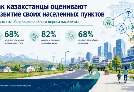 ​Қазақстандықтардың басым бөлігі соңғы үш жылда өмір сүру жағдайының жақсарғанын байқаған – ҰТО зерттеуі
