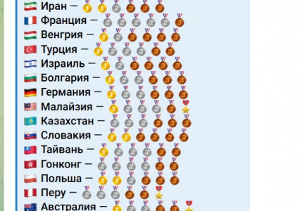 ​Қазақстандық оқушылар әлемдегі ең беделді математикалық олимпиадада 6 медаль жеңіп алды