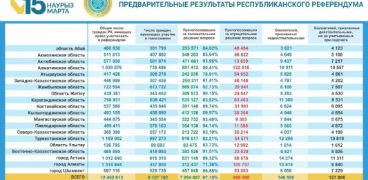 ҚР Орталық референдум комиссиясы республикалық референдумда дауыс берудің алдын ала нәтижелерін жариялады